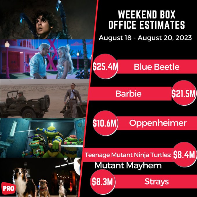 Blue Beetle' Dethrones 'Barbie' at Box Office